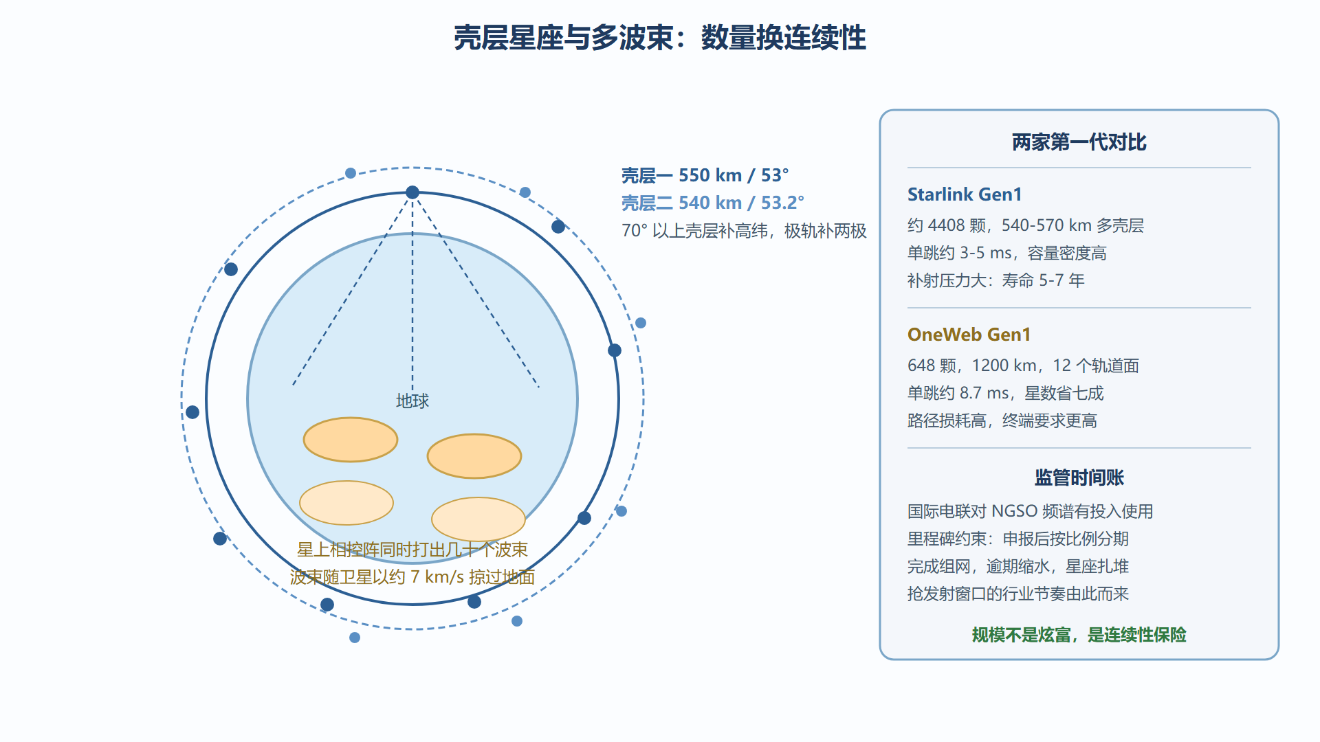 图：壳层星座与流动波束的覆盖几何
