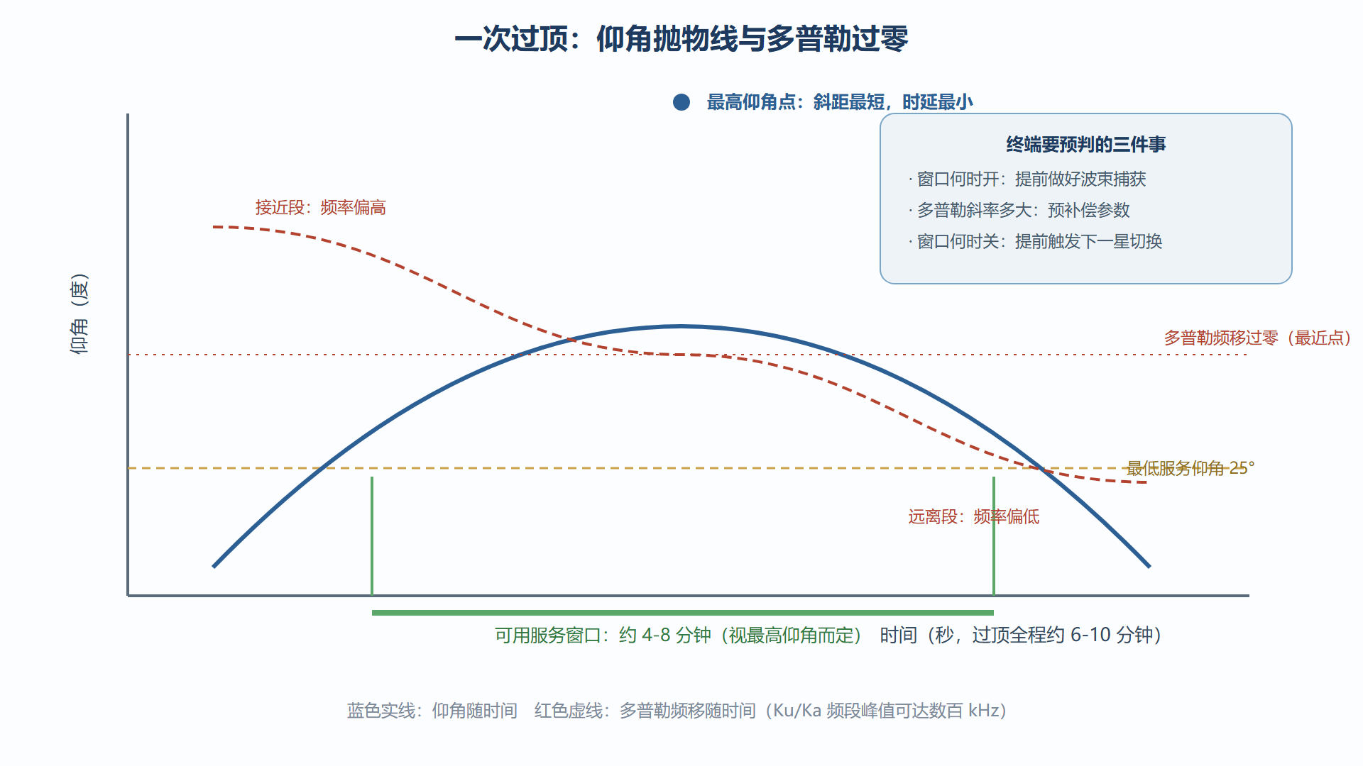 图：一次过顶的完整时间窗——仰角与多普勒的同步变化