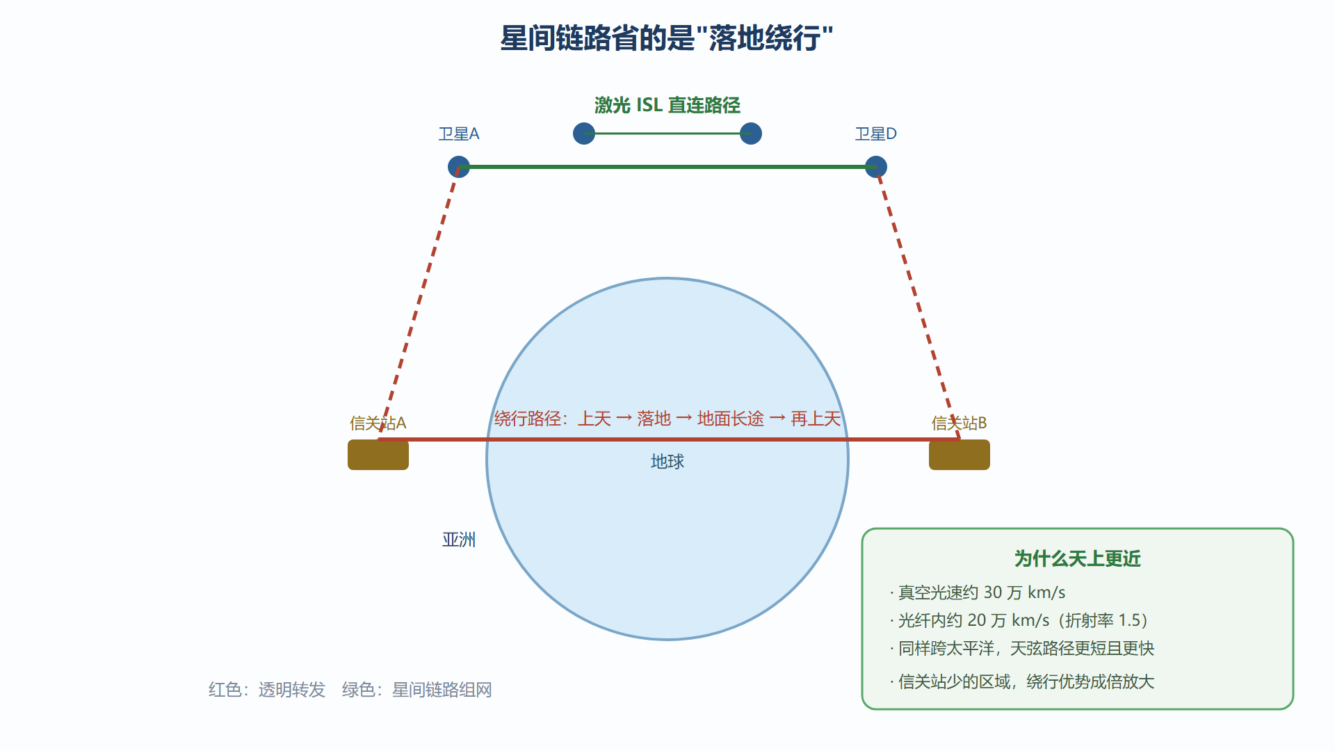 图：透明转发绕行与星间链路直连的路径对比