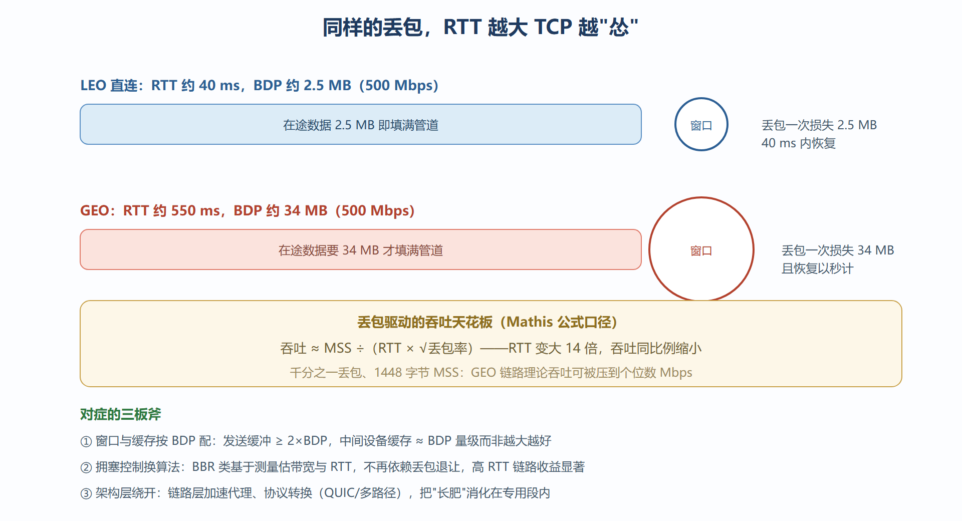 图:BDP 与 TCP 窗口在高 RTT 下的行为差异
