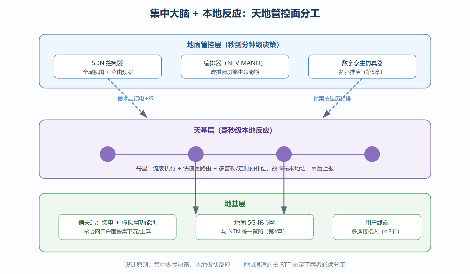 图：天地混合 SDN 管控架构