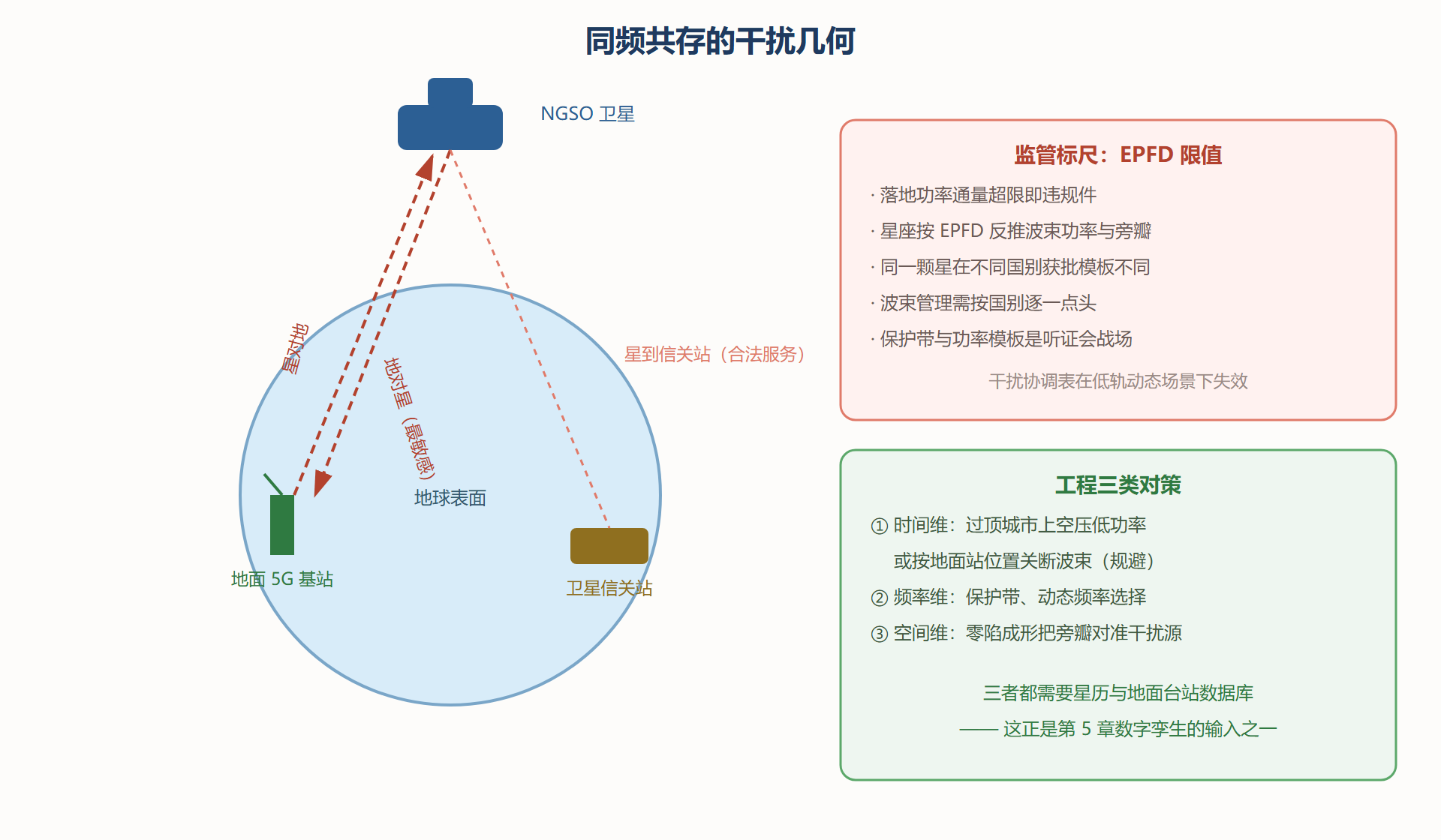 图：天地同频的四条干扰路径与两类对策