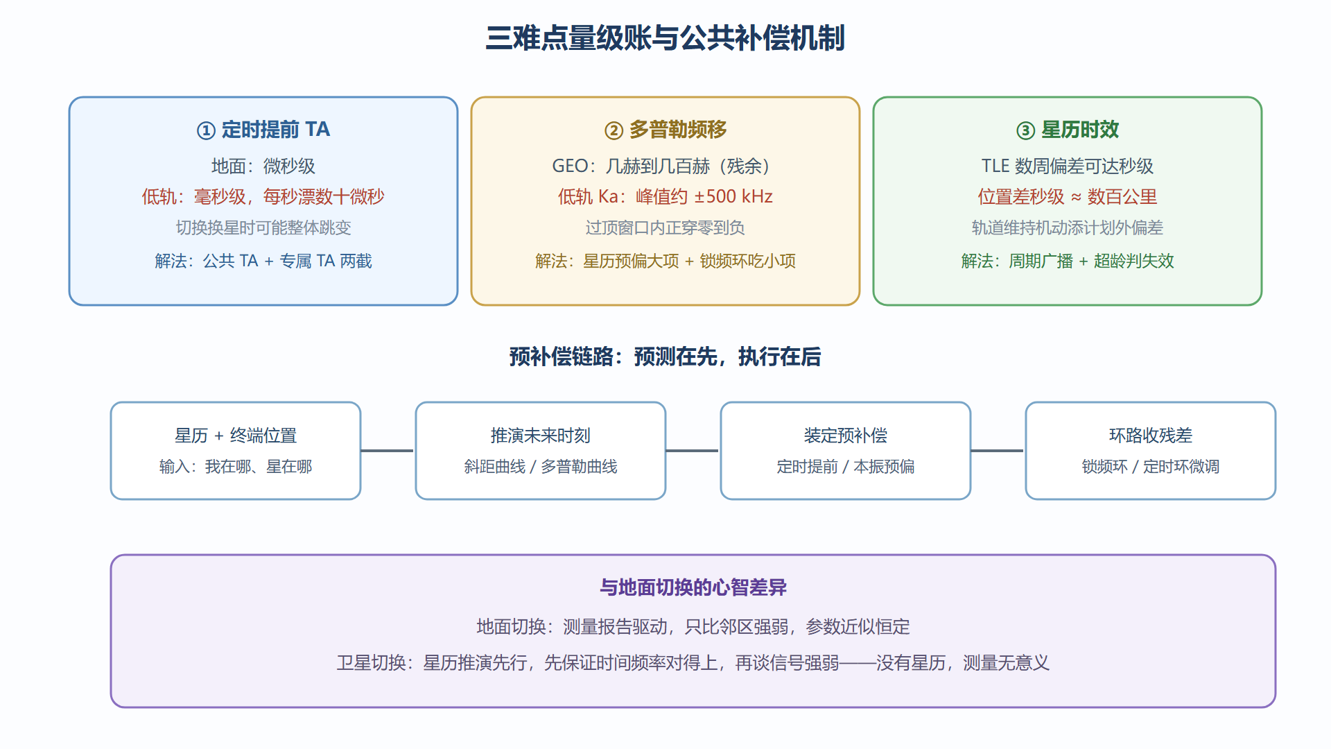 图：切换三难点的量级对比与预补偿链路