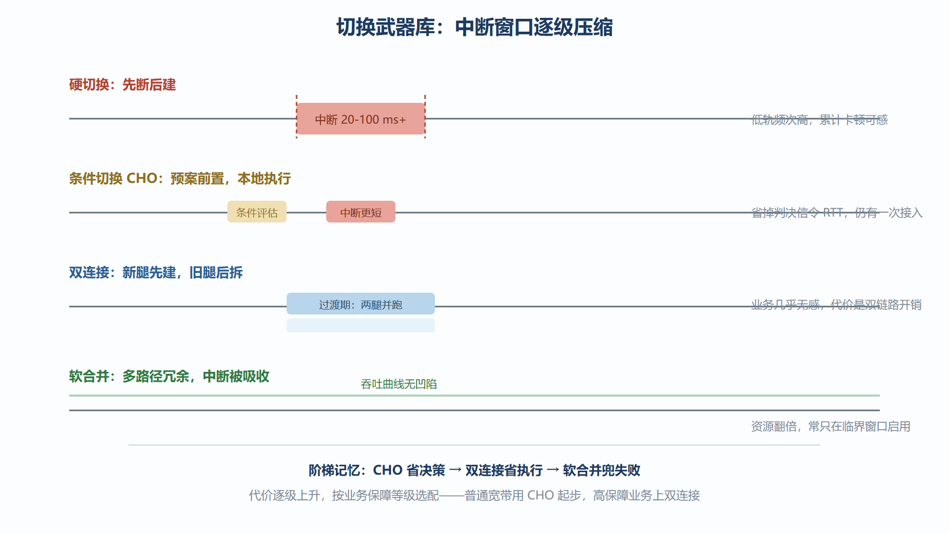 图:三种无缝切换武器的中断窗口对比