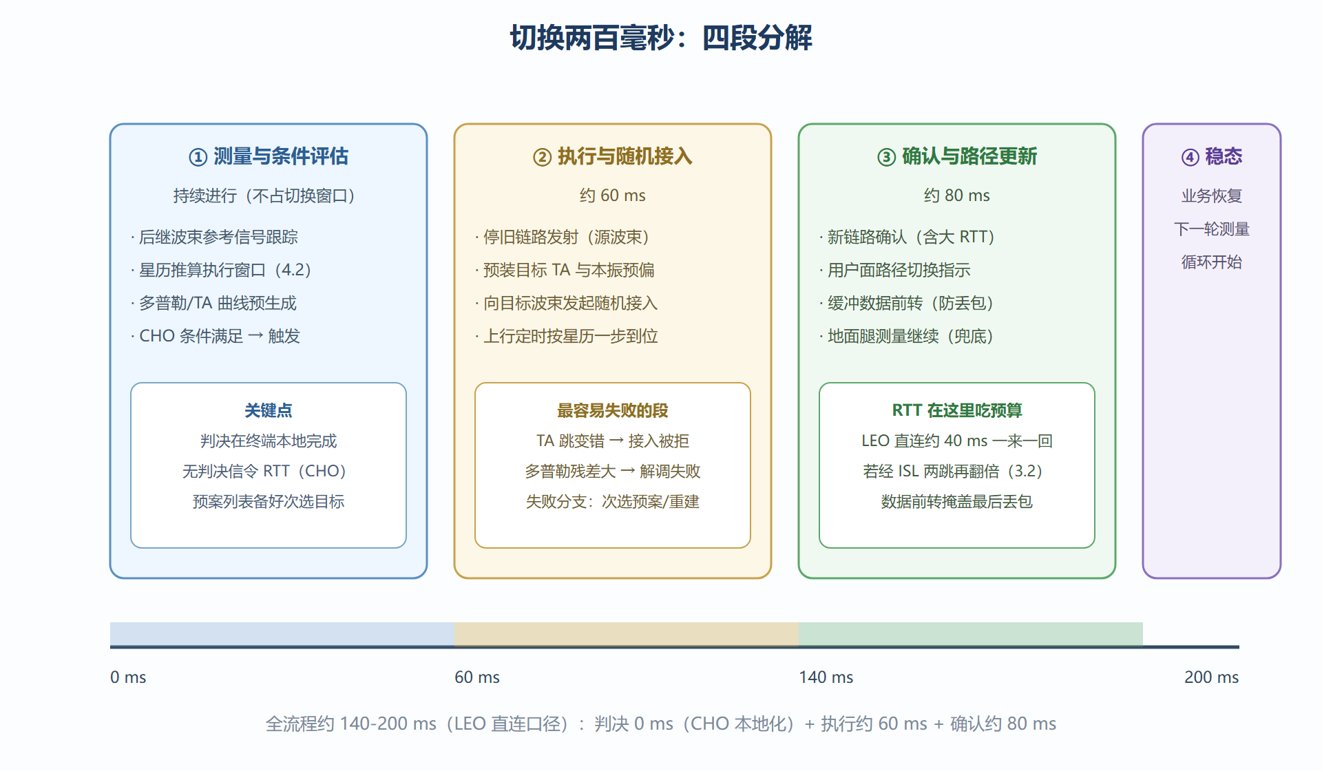 图:一次天地切换的端到端时序分解