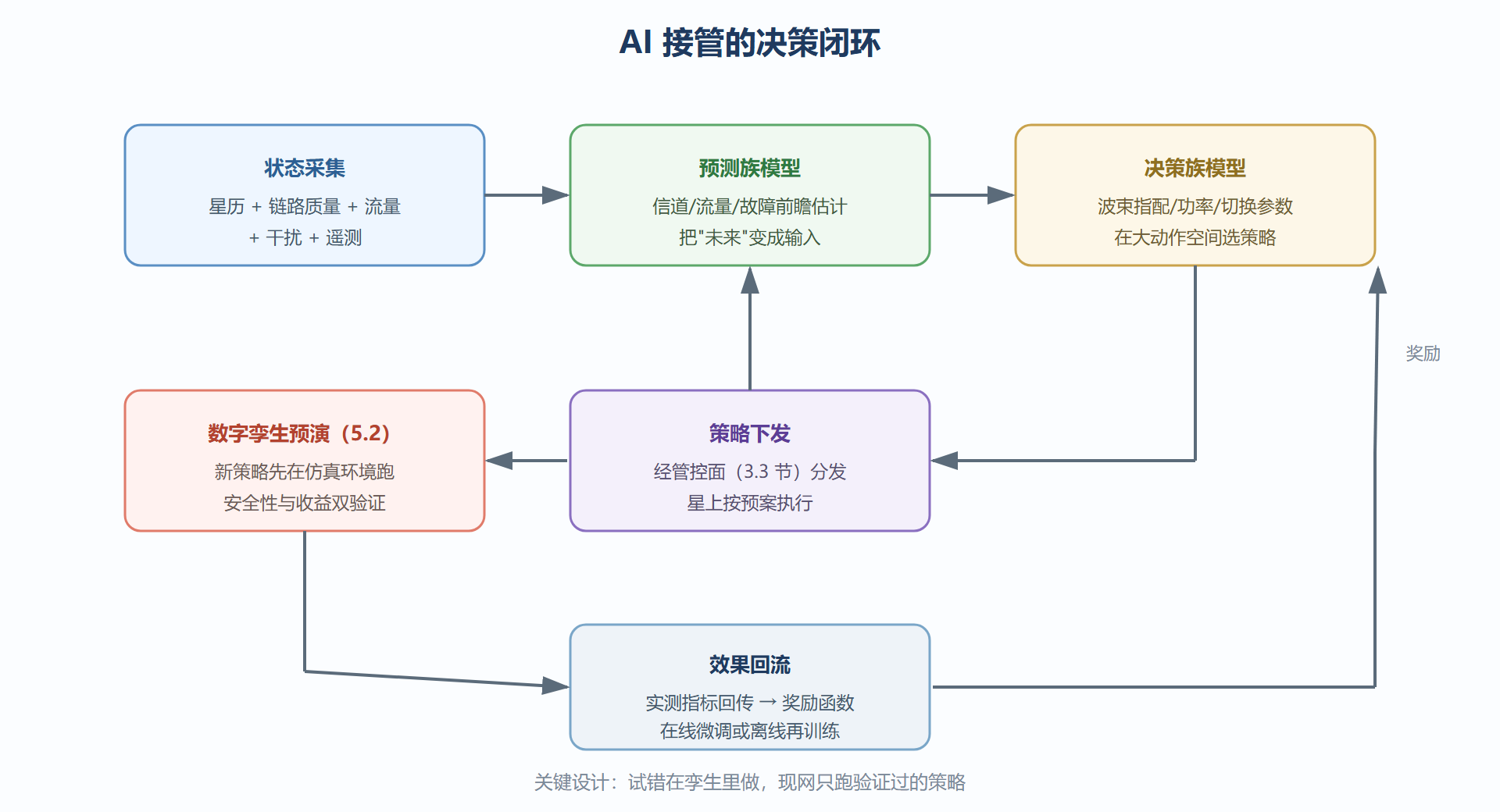 图:AI 调度在管控闭环中的位置
