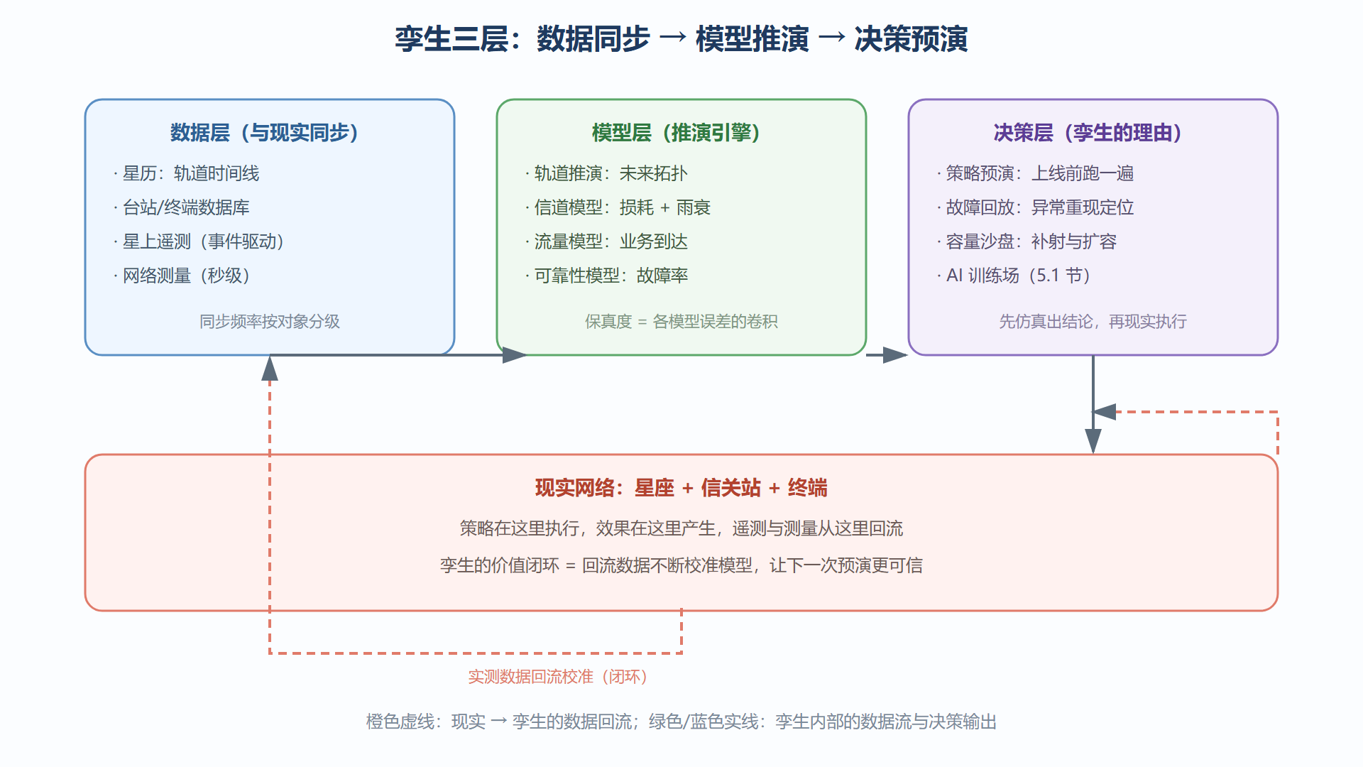 图：数字孪生的三层结构与数据流