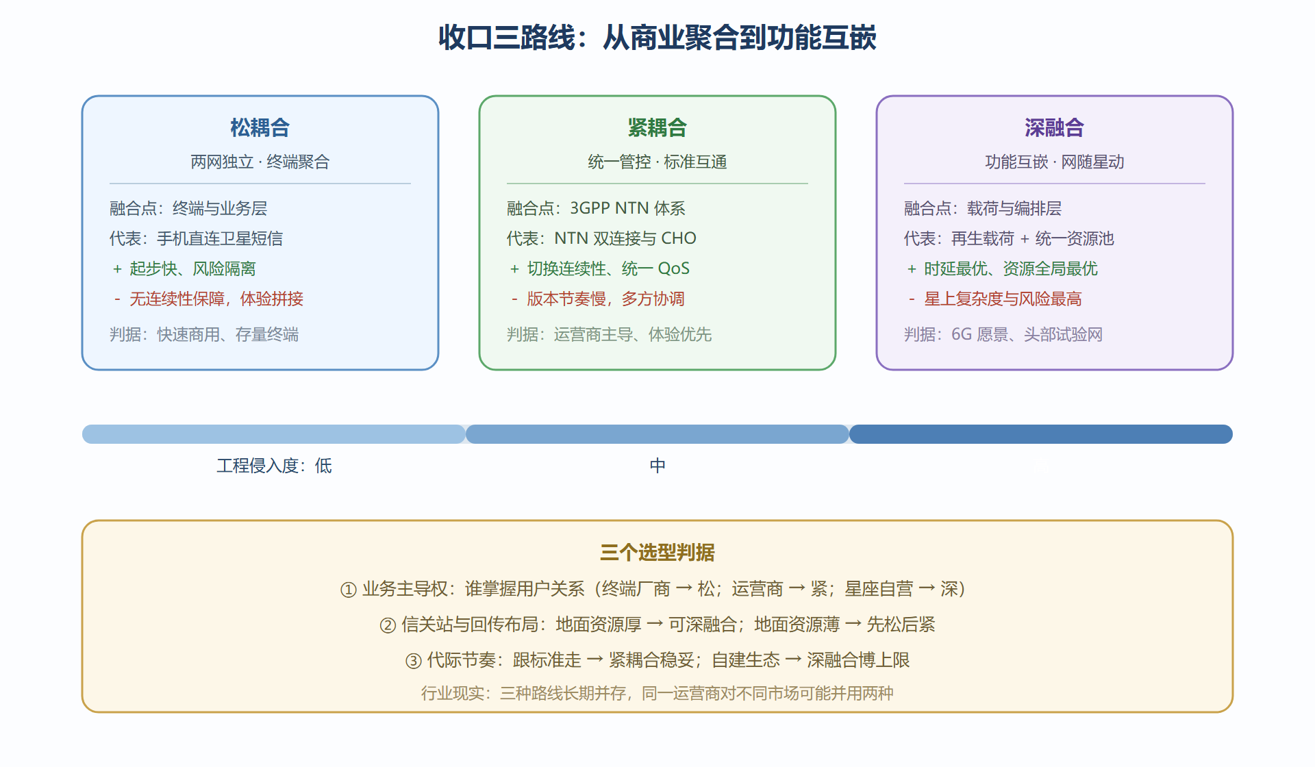 图：三种收口路线的能力与代价对比