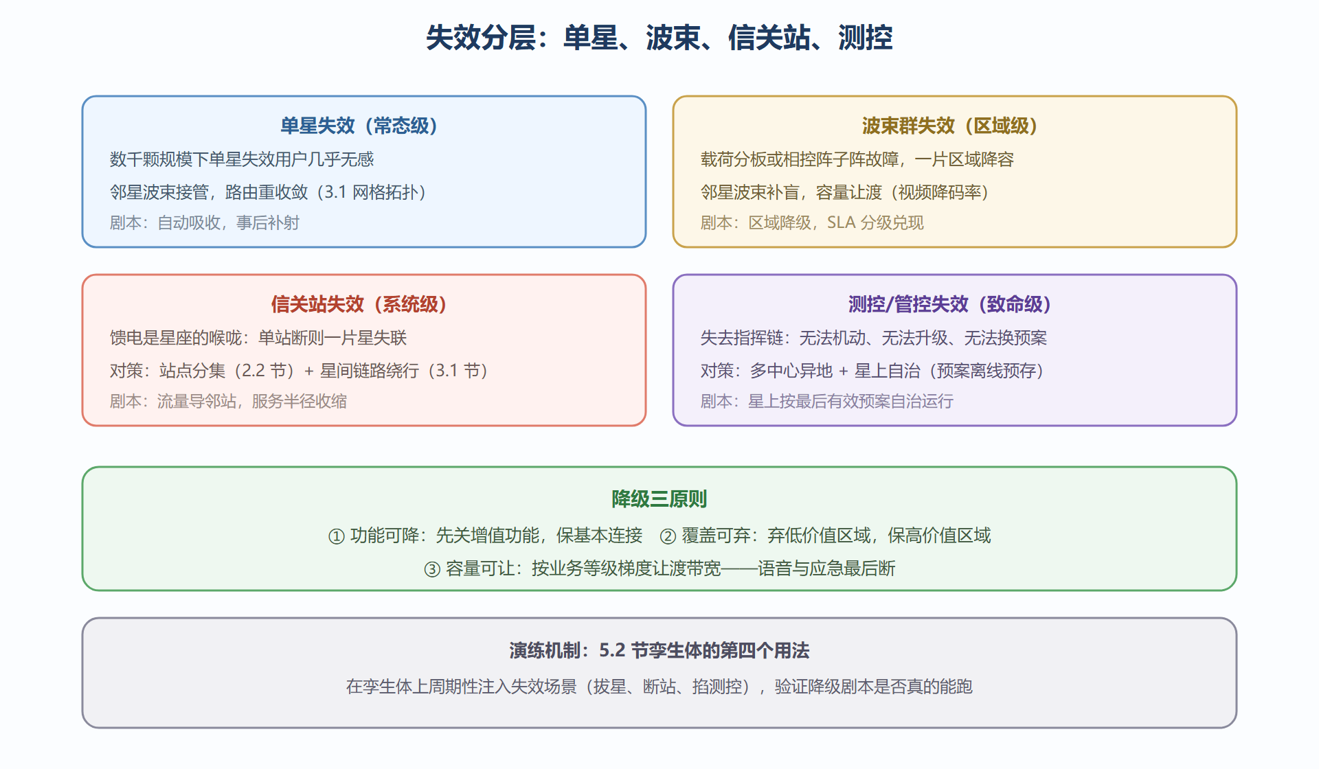 图:星座系统的失效分类与降级剧本