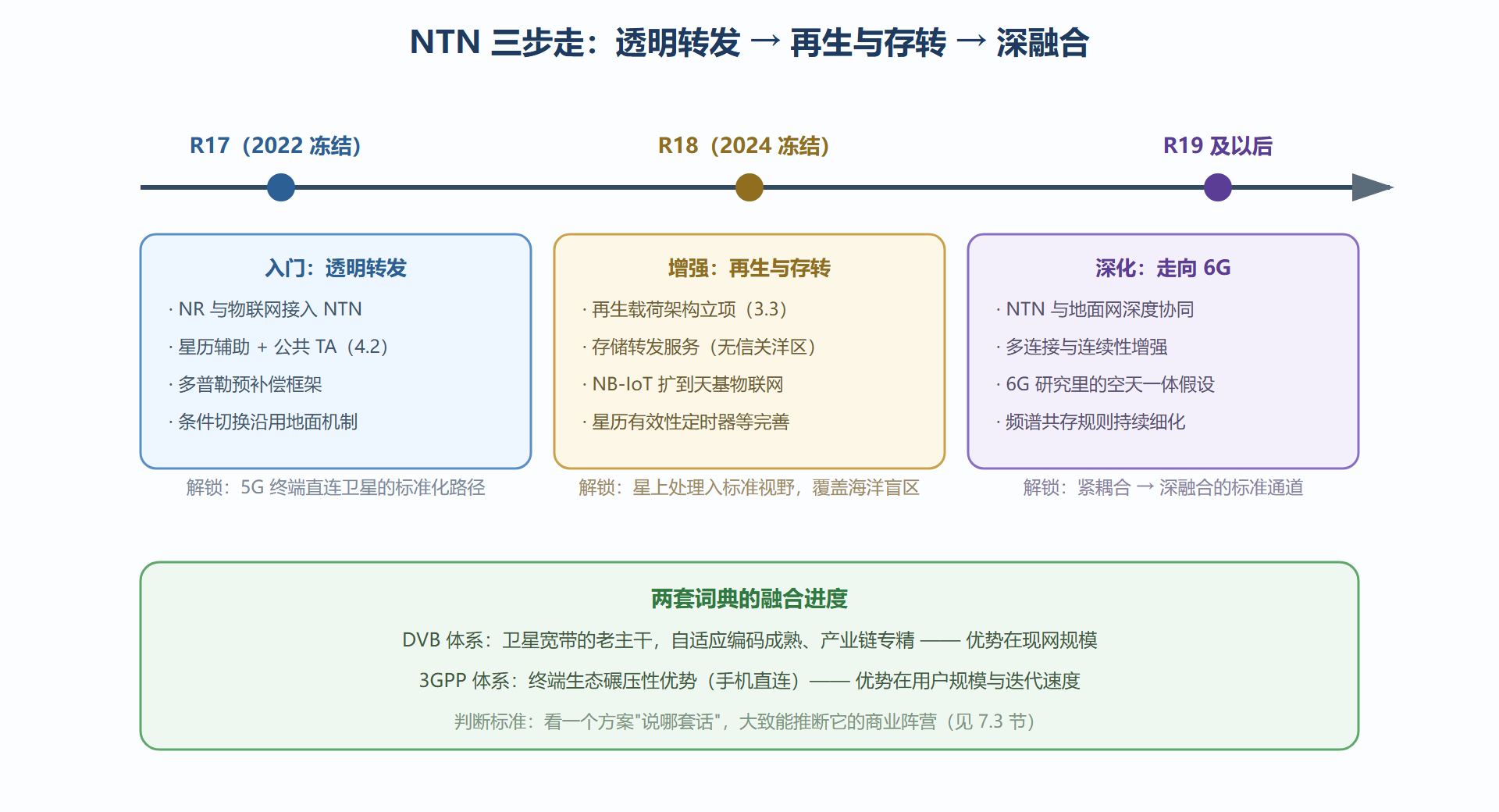 图：3GPP NTN 版本演进时间线