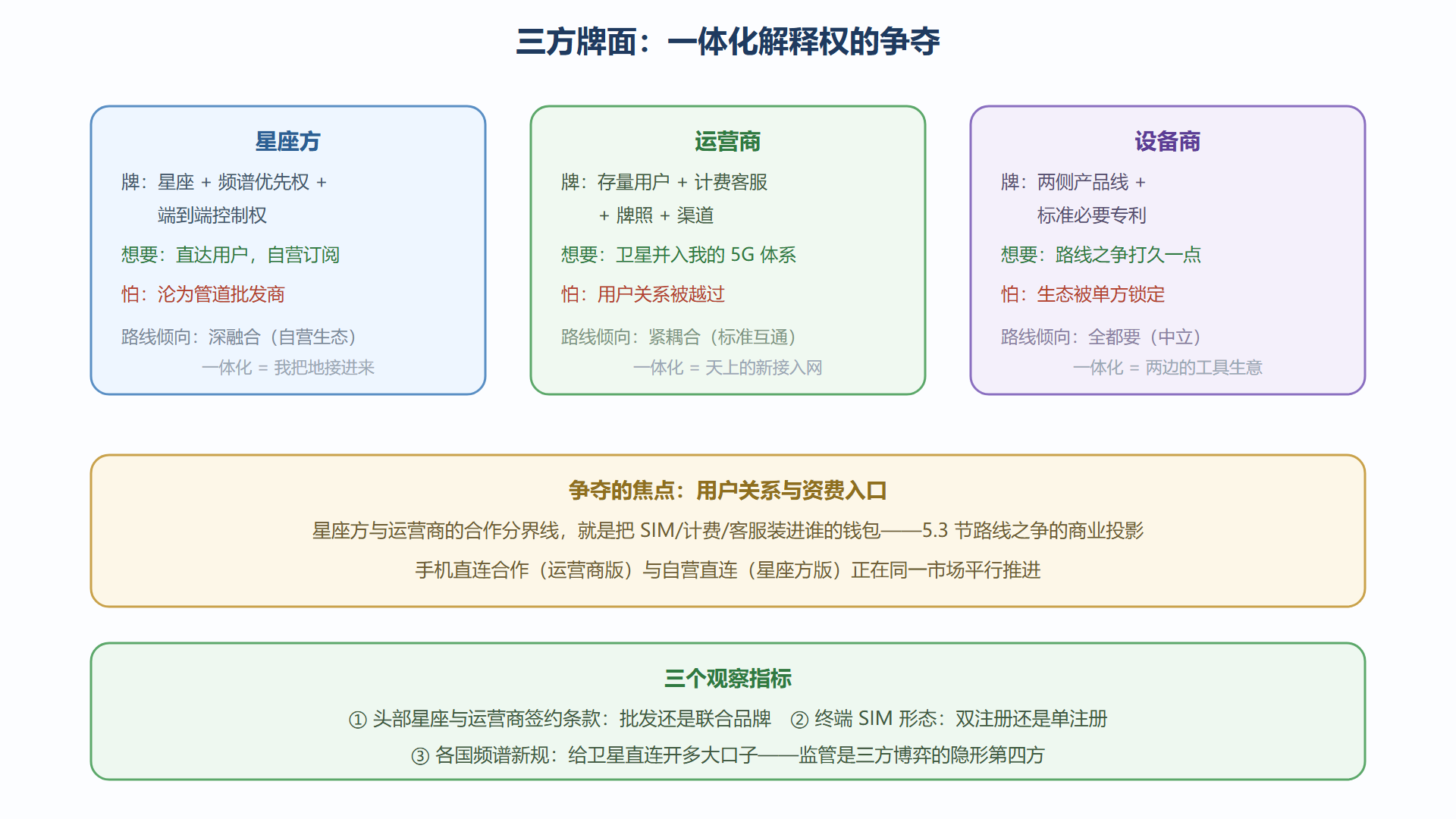 图：产业三方牌面与路线站位