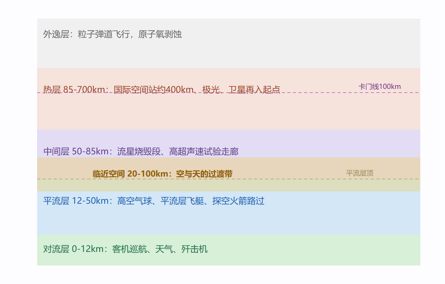 图:大气分层与各层的主要活动者