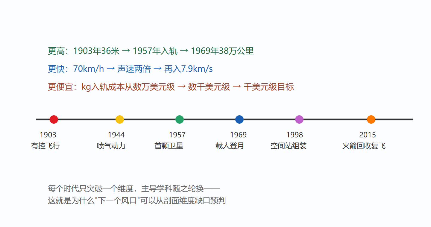 图:剖面能力扩展的时间线