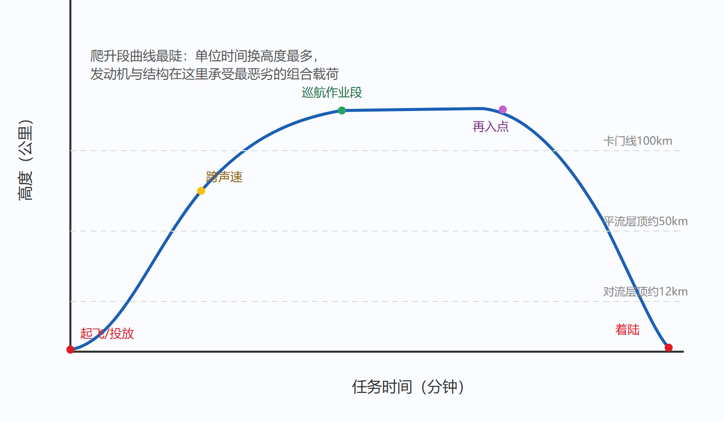 图：一条跨域任务剖面的形态