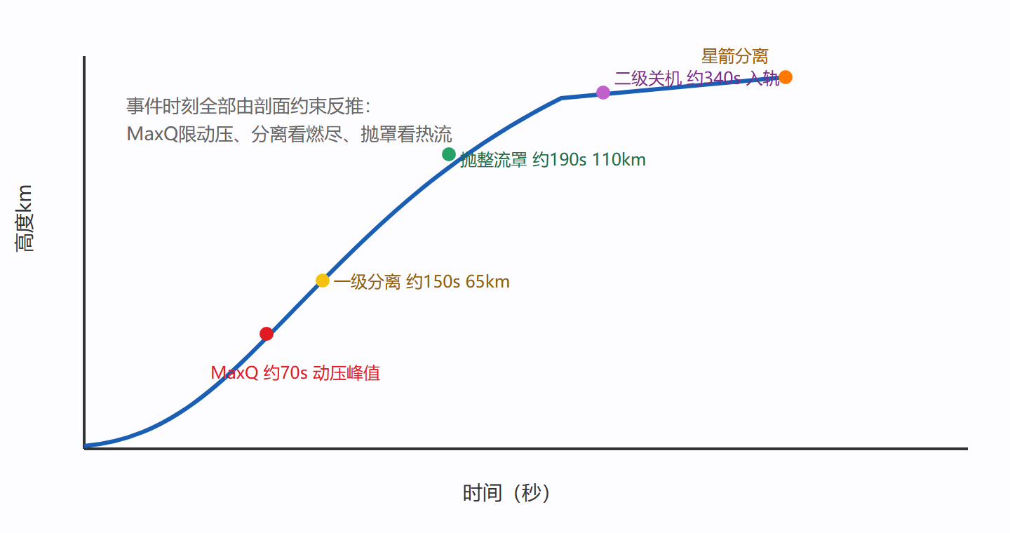 图:两级火箭剖面上的事件时序