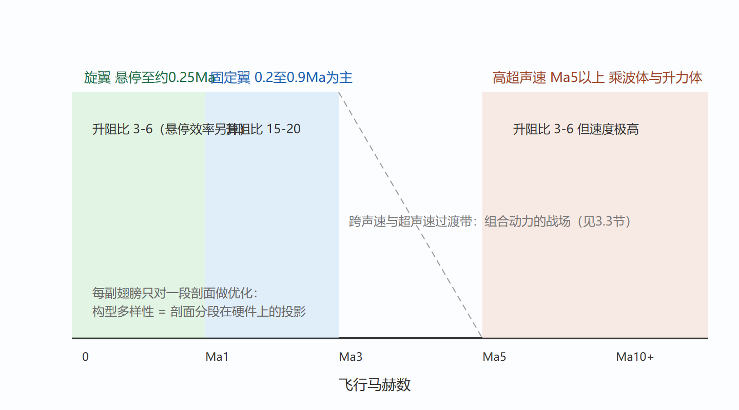 图：三种构型在剖面上的工作区间与升阻比量级