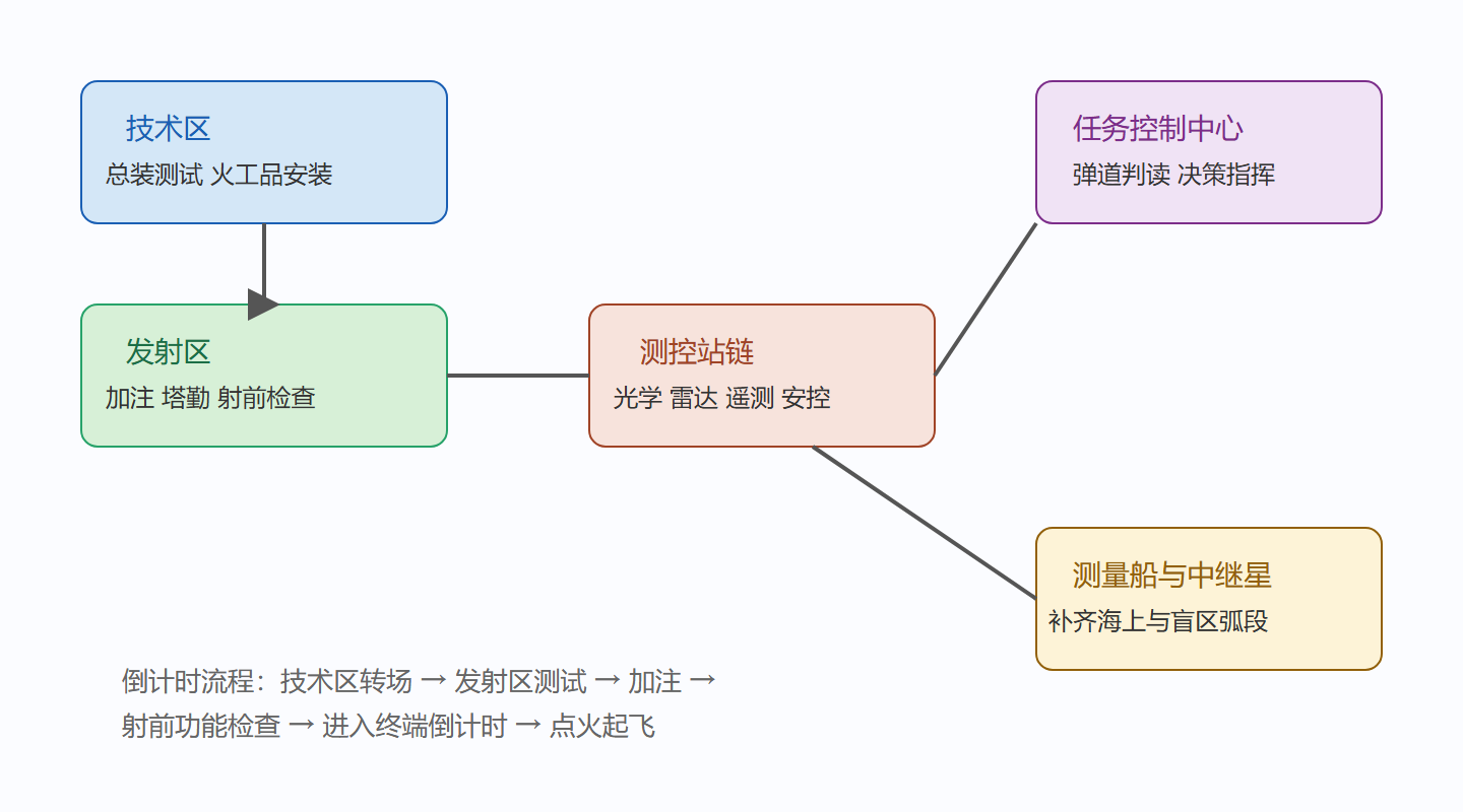 图:一次典型发射任务的地面支持链条