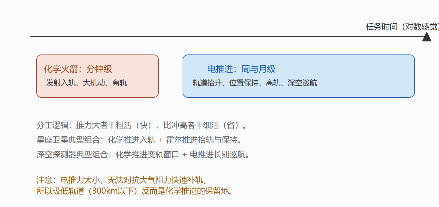 图：两类推进在剖面时间轴上的角色