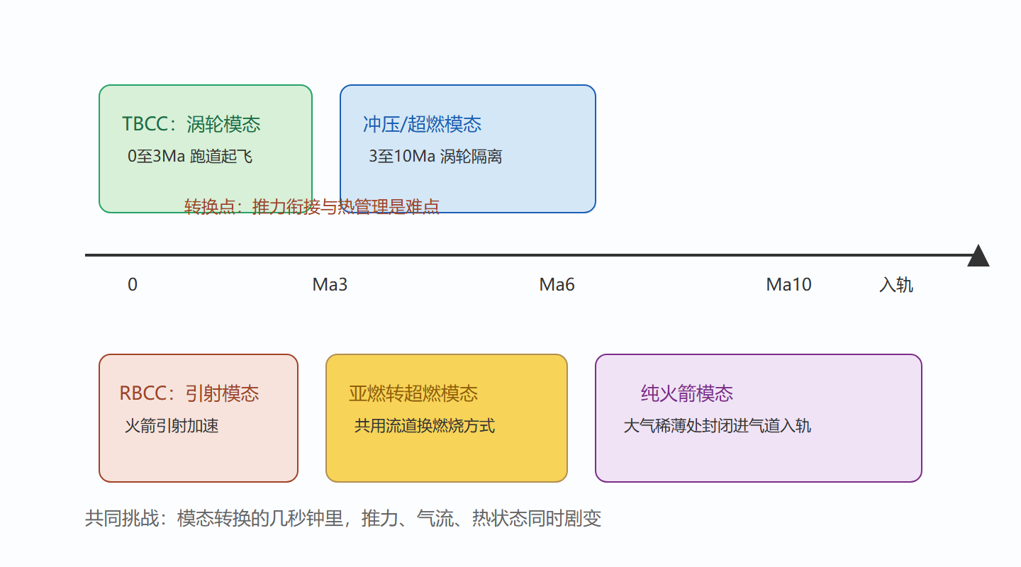 图：两类组合循环的模态接力