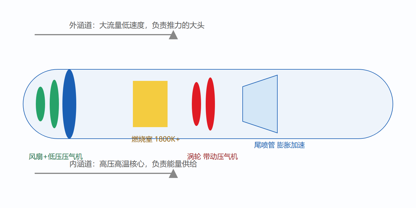 图：涡扇剖面结构与各段职能