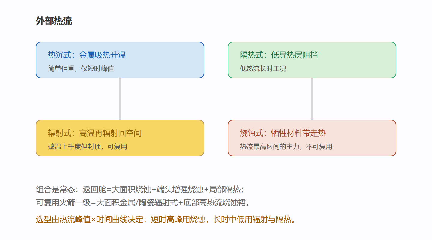 图：四类防热策略的能量去向