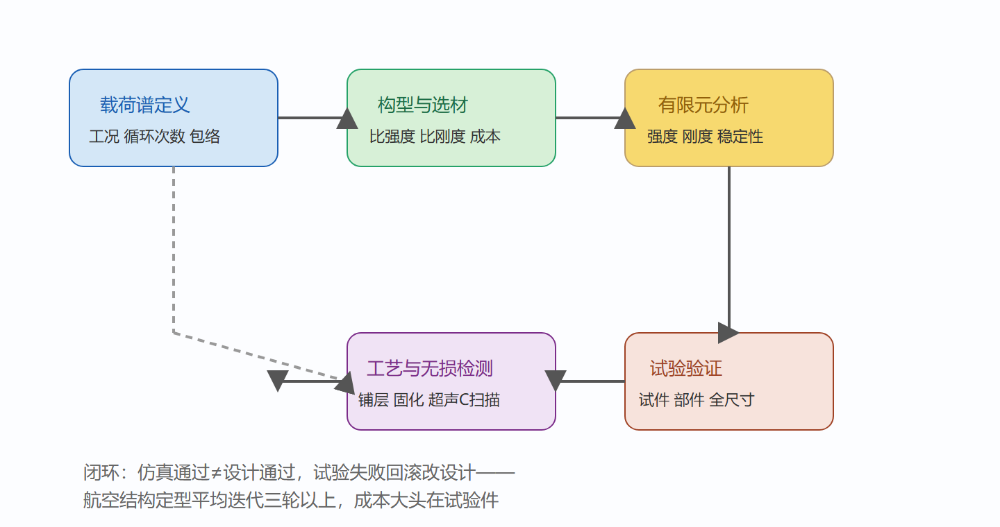 图:结构设计的流程闭环