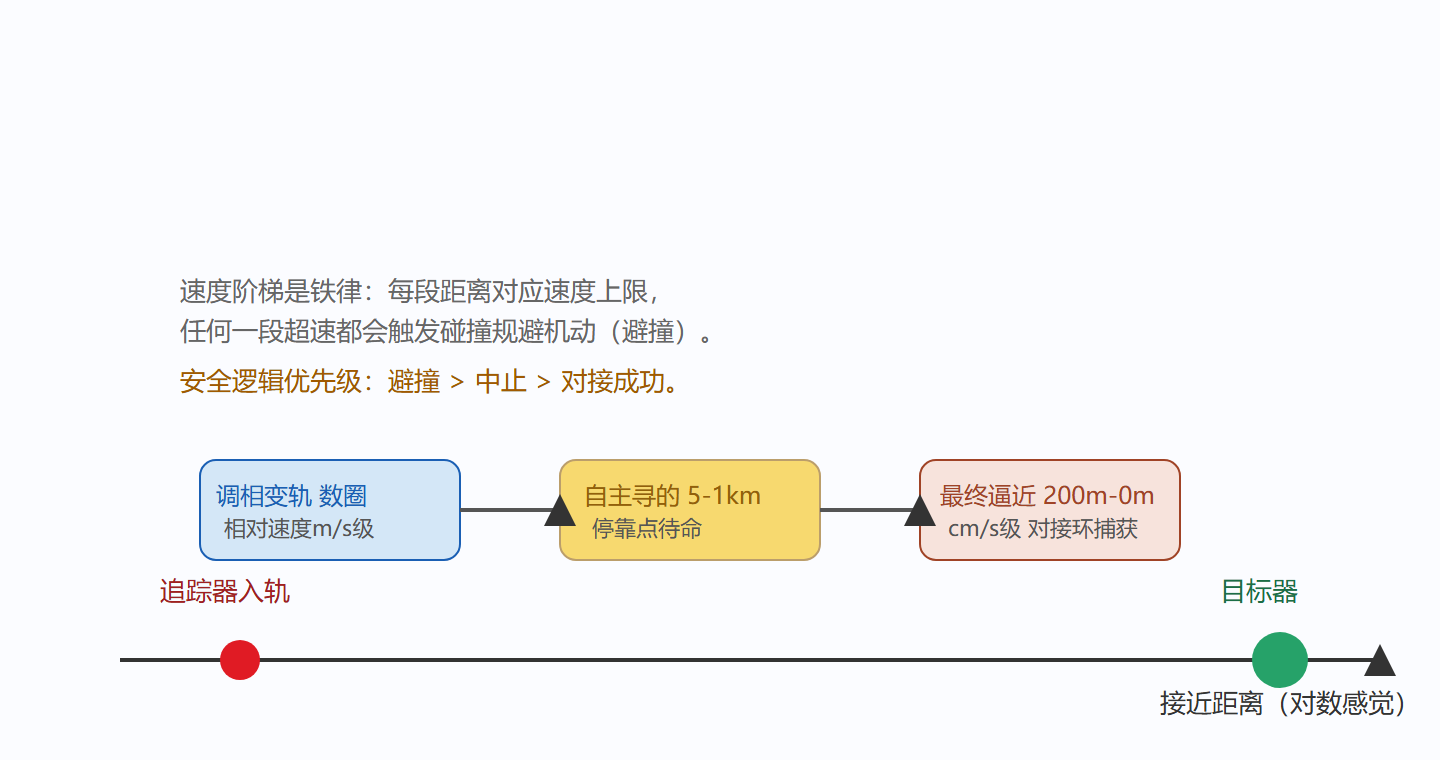 图:交会对接的标准逼近走廊