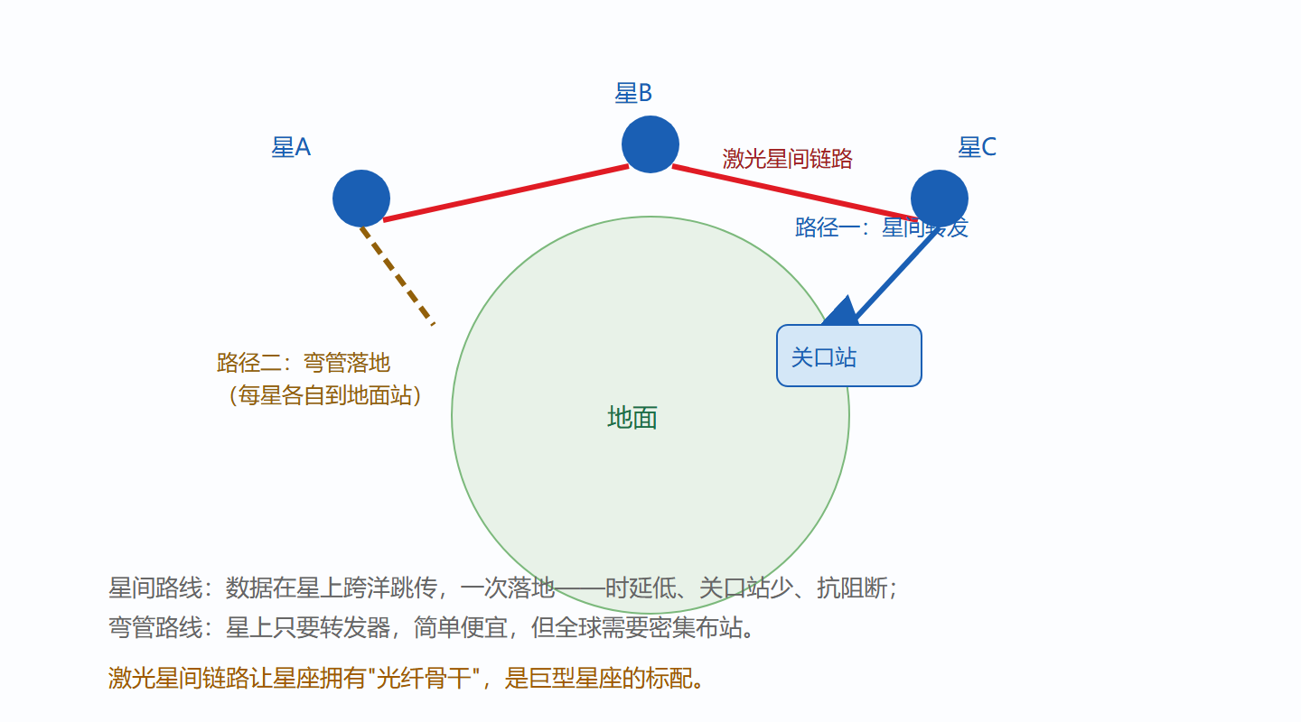 图：低轨星座的数据路径选择