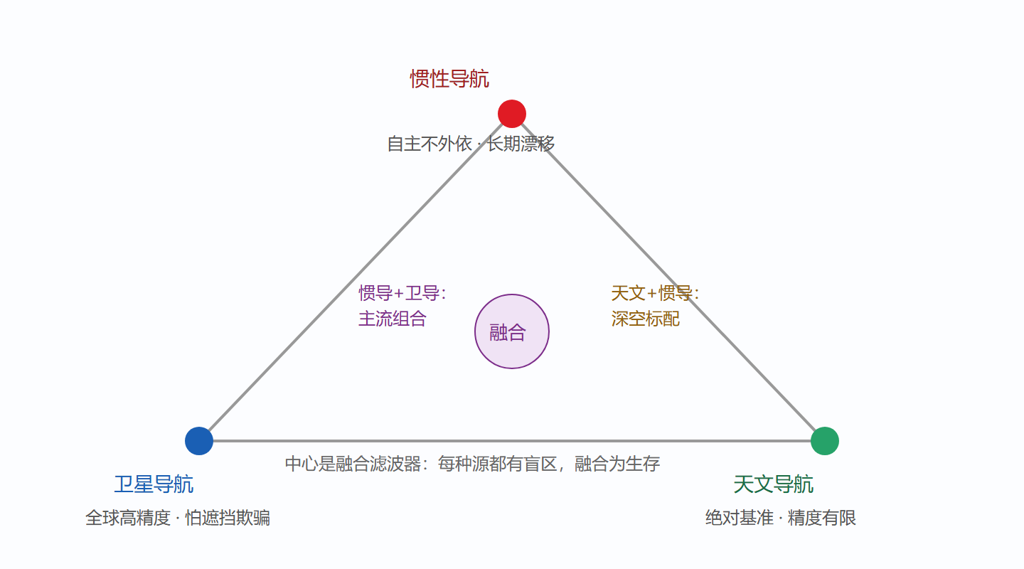 图：三类导航源的互补三角