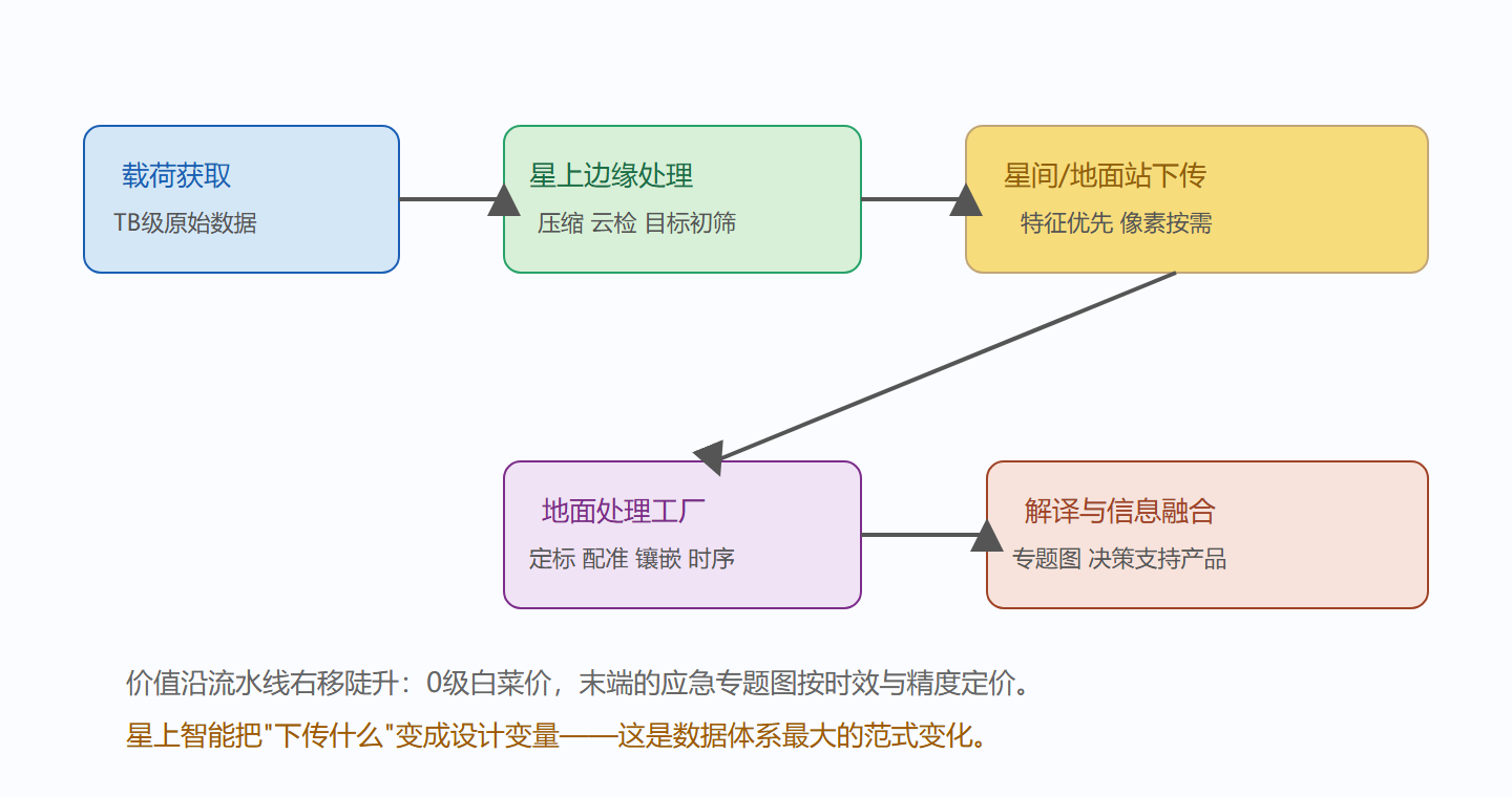 图：星地一体的数据流水线