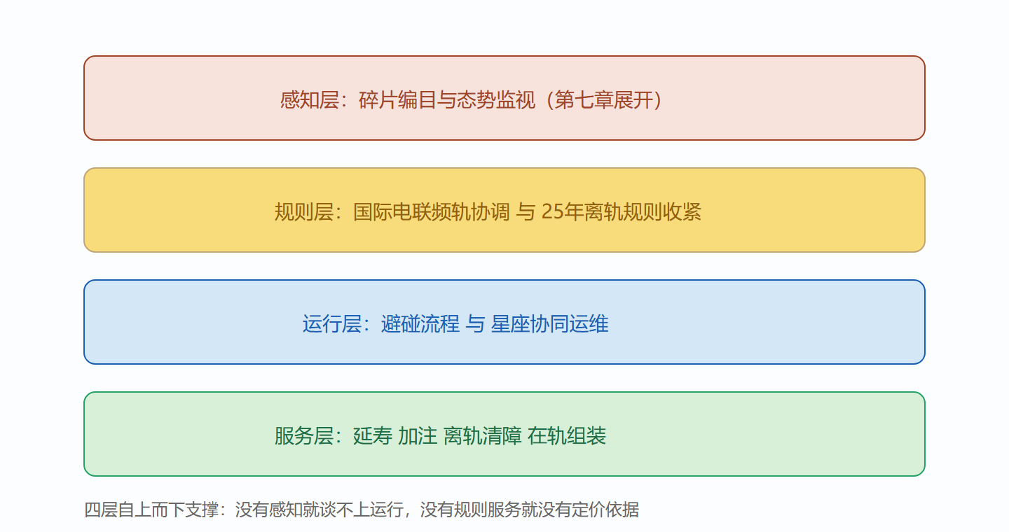 图:低轨运行的四层秩序
