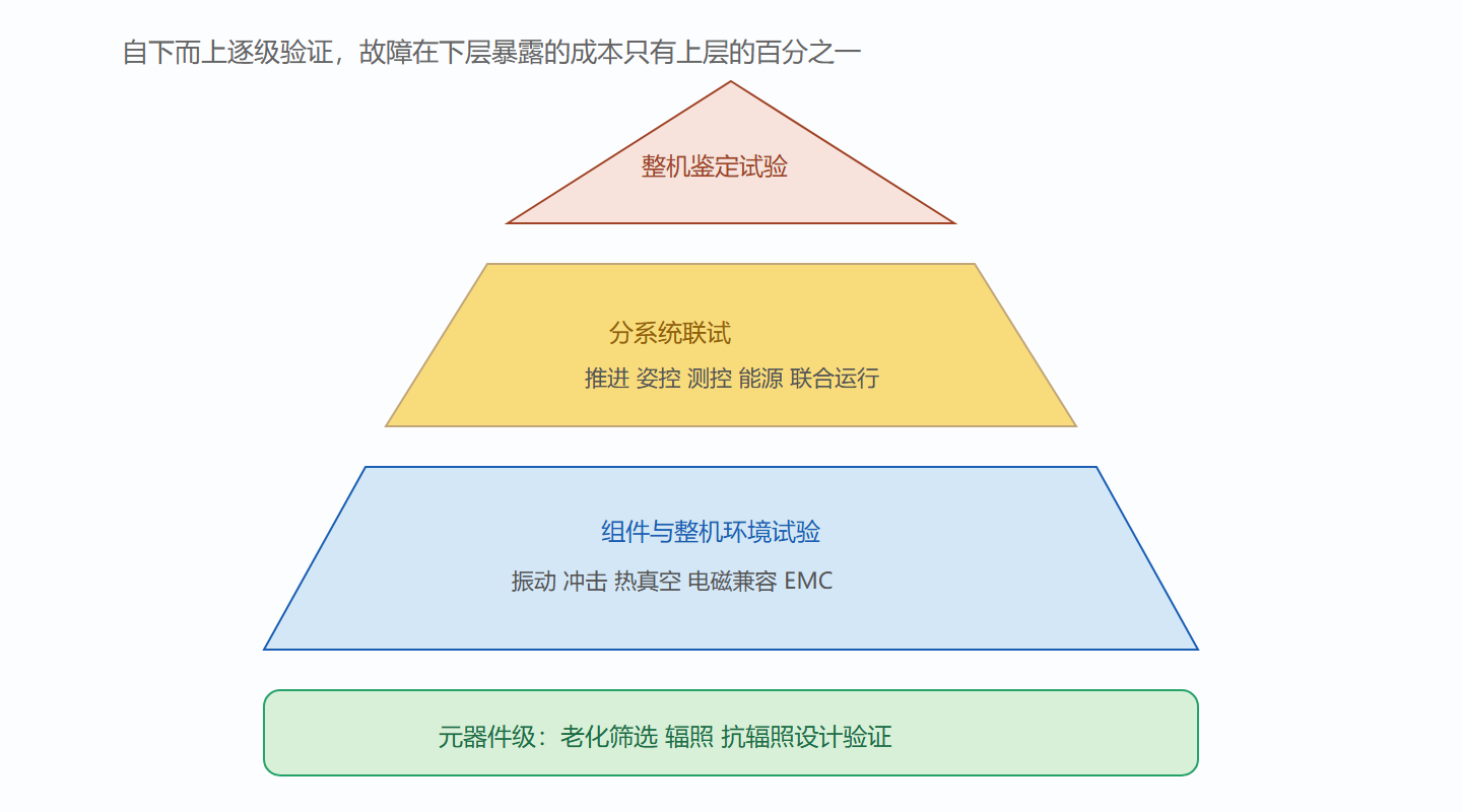 图:一个飞行器型号的地面验证金字塔
