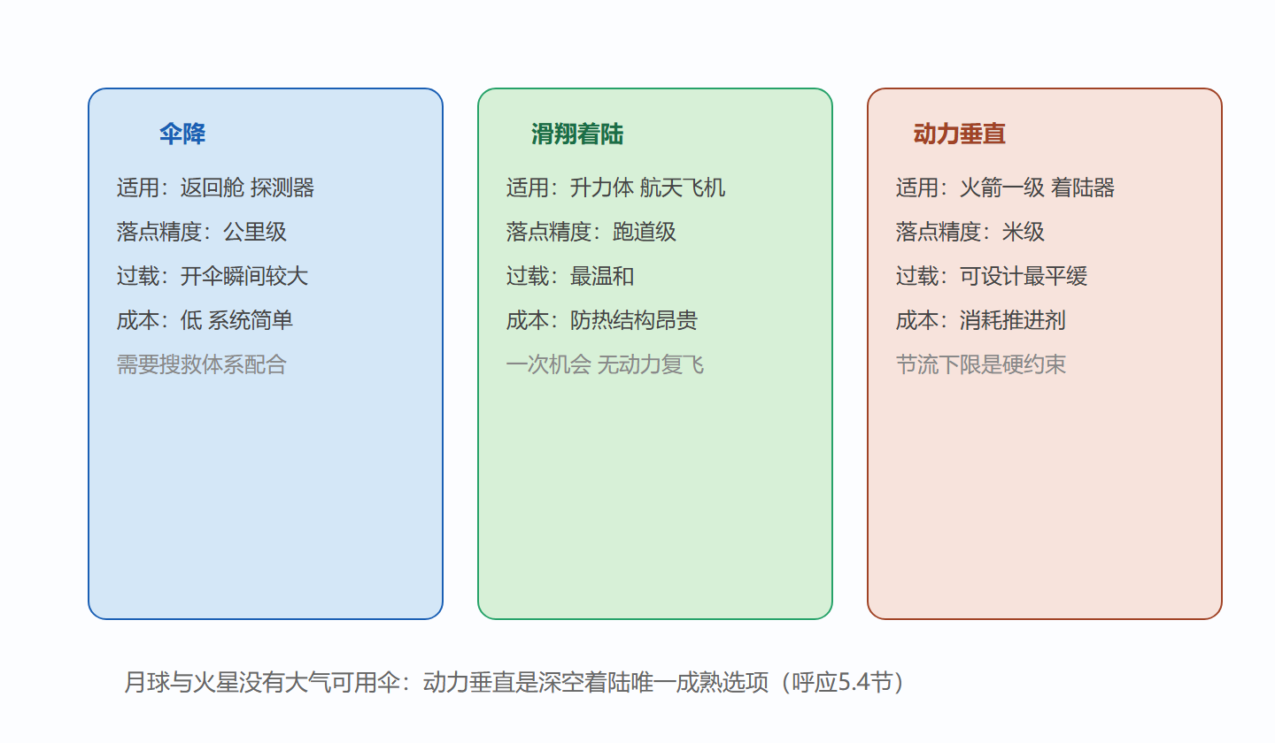 图：三种回收方式的能力对比