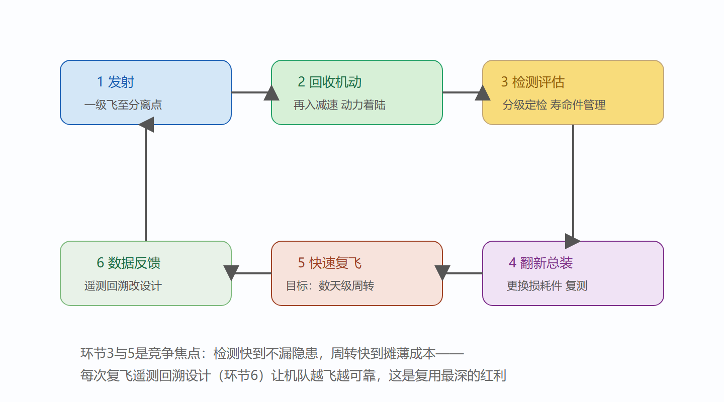 图:复用闭环的六个环节