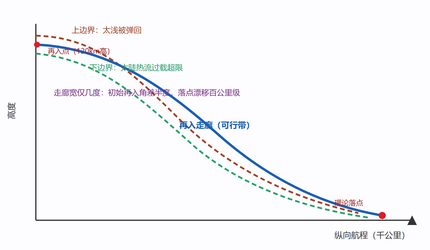 图：再入走廊的三约束