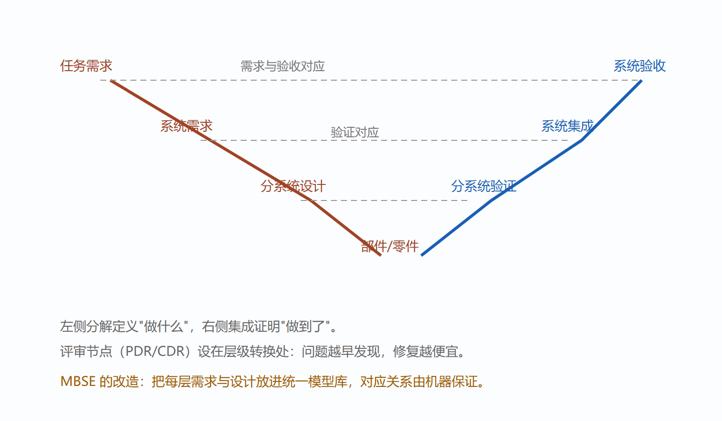 图:V 模型的结构与左右对应