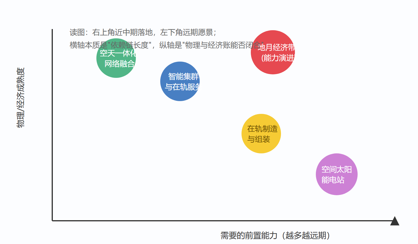 图:前沿方向的成熟度地图