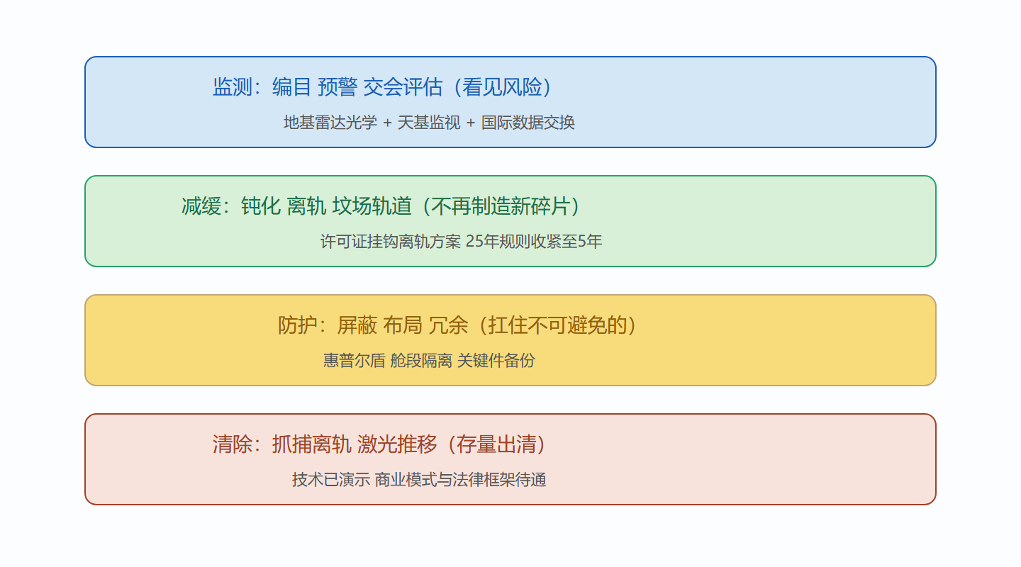 图：碎片问题的四层响应体系