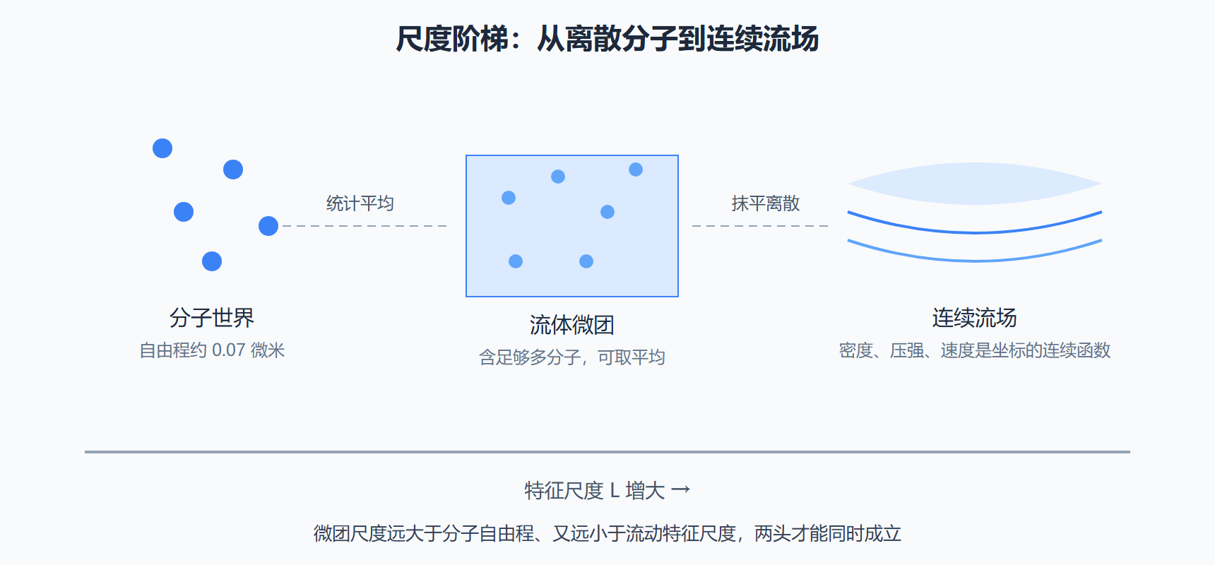 图：从分子到流场——连续介质的尺度阶梯