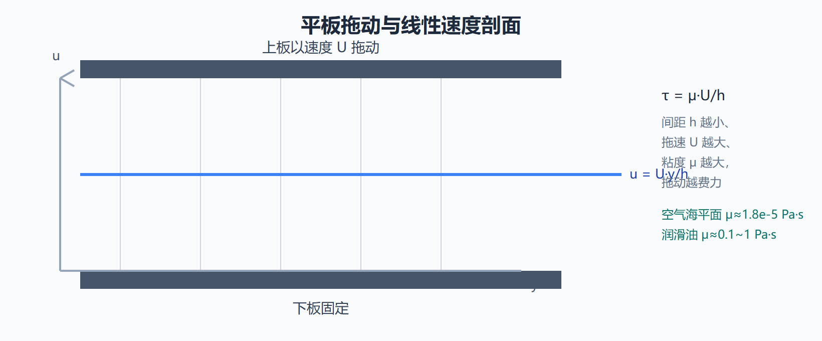 图：剪切拖动下的速度剖面——粘性的直观图像