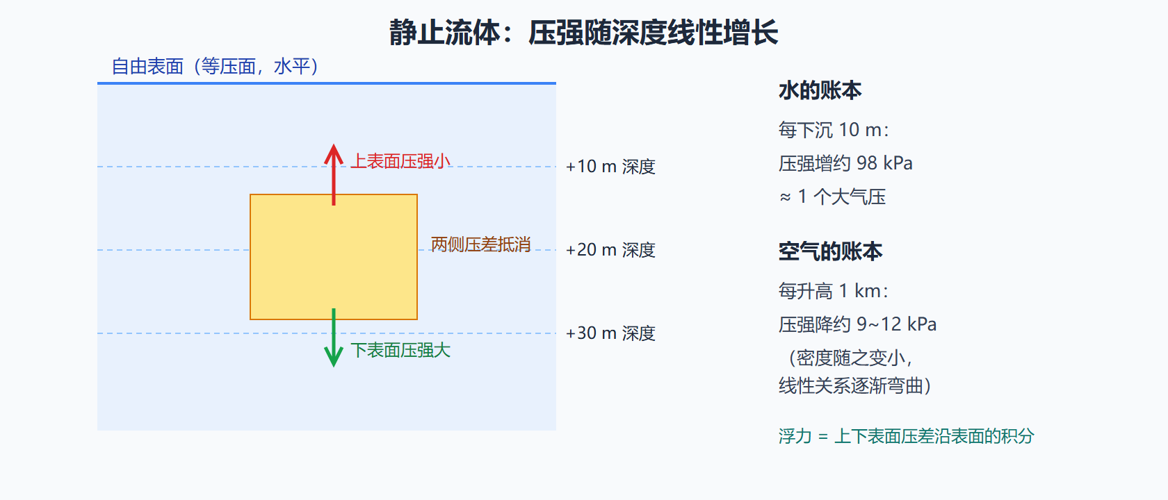 图：深度、压强与浮力的静力学图像
