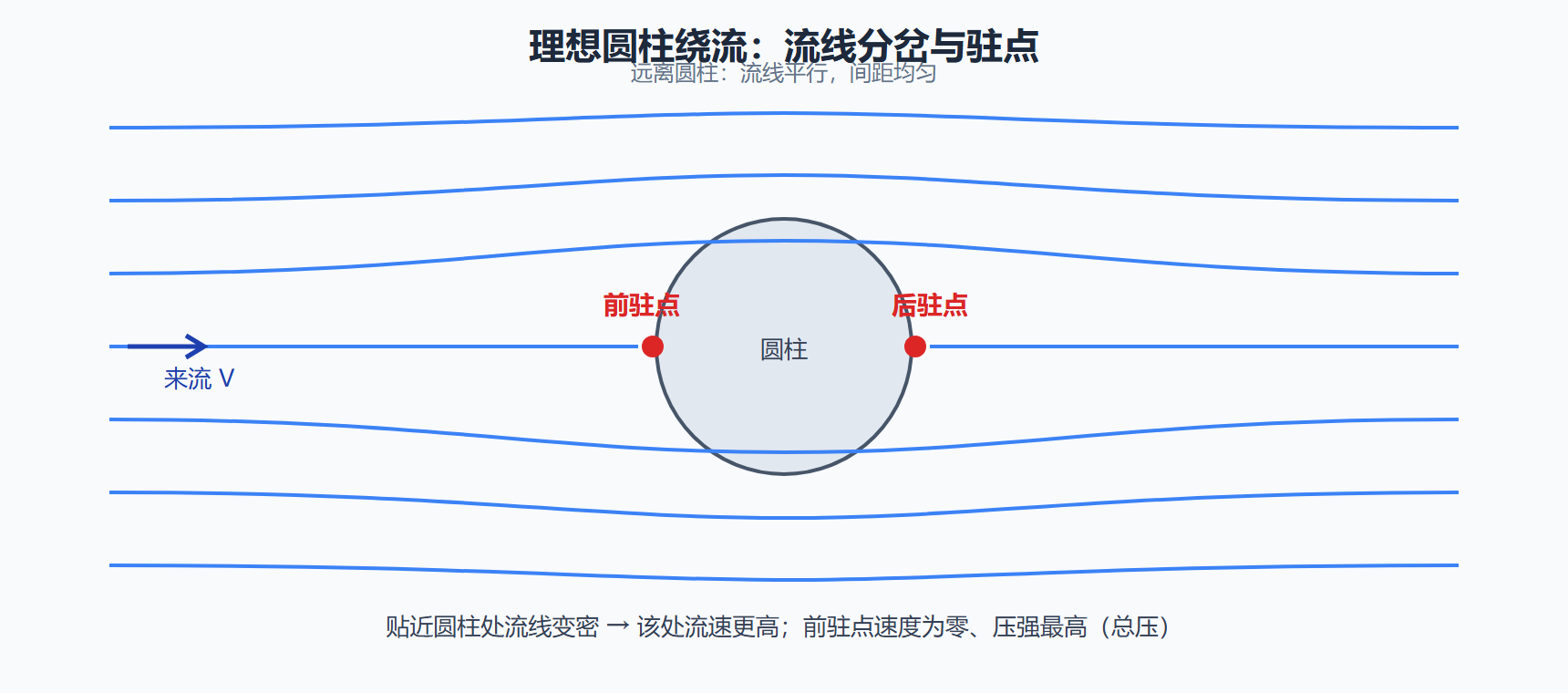 图：圆柱绕流的流线、前后驻点与流线疏密