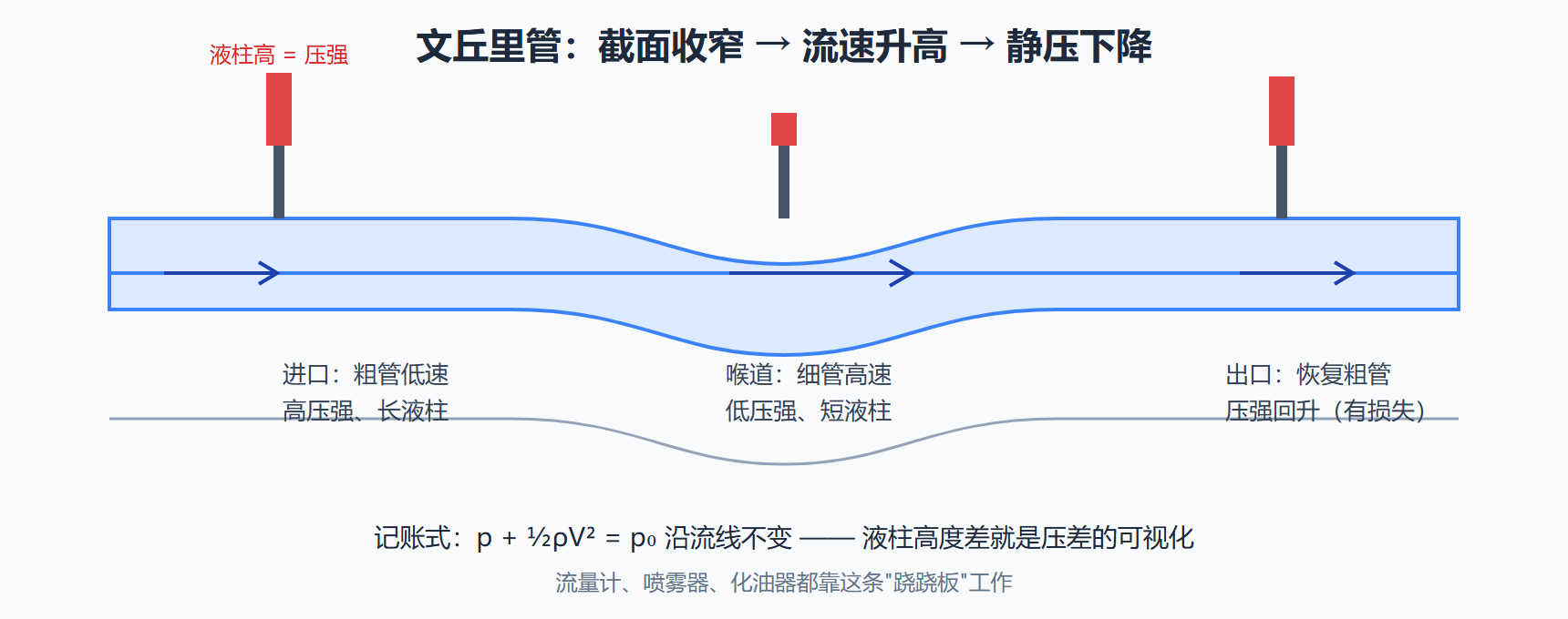 图：文丘里管——压强与速度的跷跷板