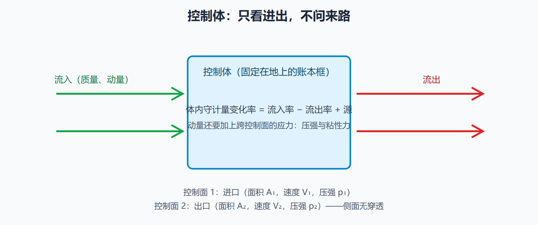 图：控制体与穿越控制面的通量