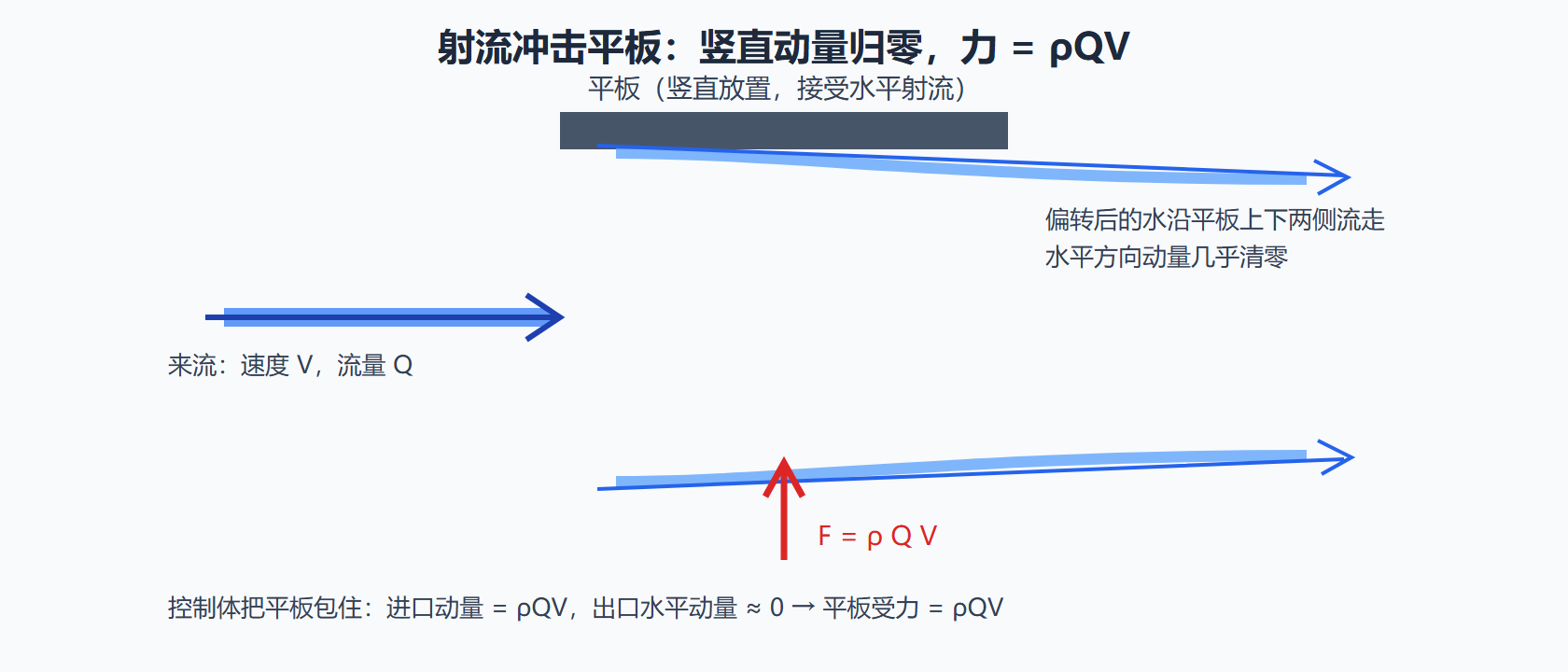 图：射流冲击平板——动量定理的经典舞台