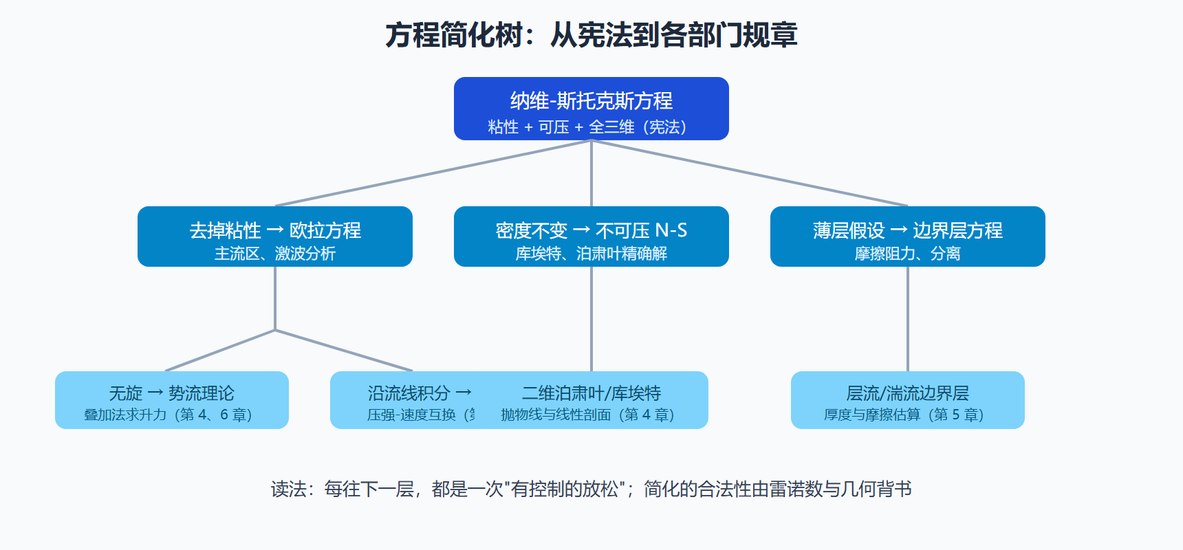 图:方程家族的简化树——每一章都站在某个枝头