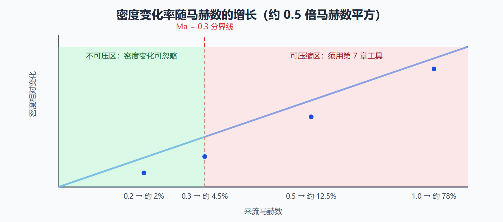 图：马赫数与密度变化——不可压假设的射程