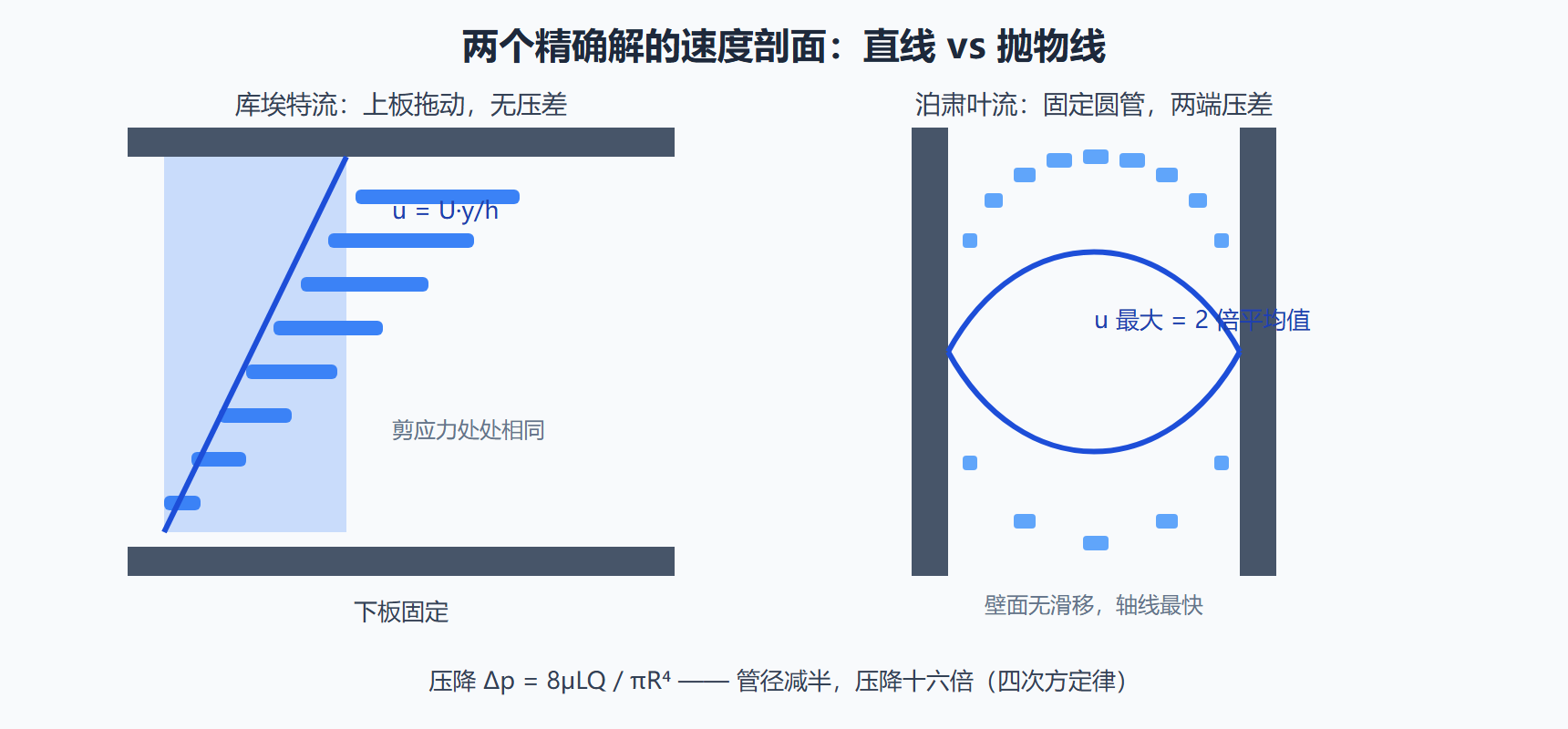 图:库埃特线性剖面与泊肃叶抛物线剖面对照