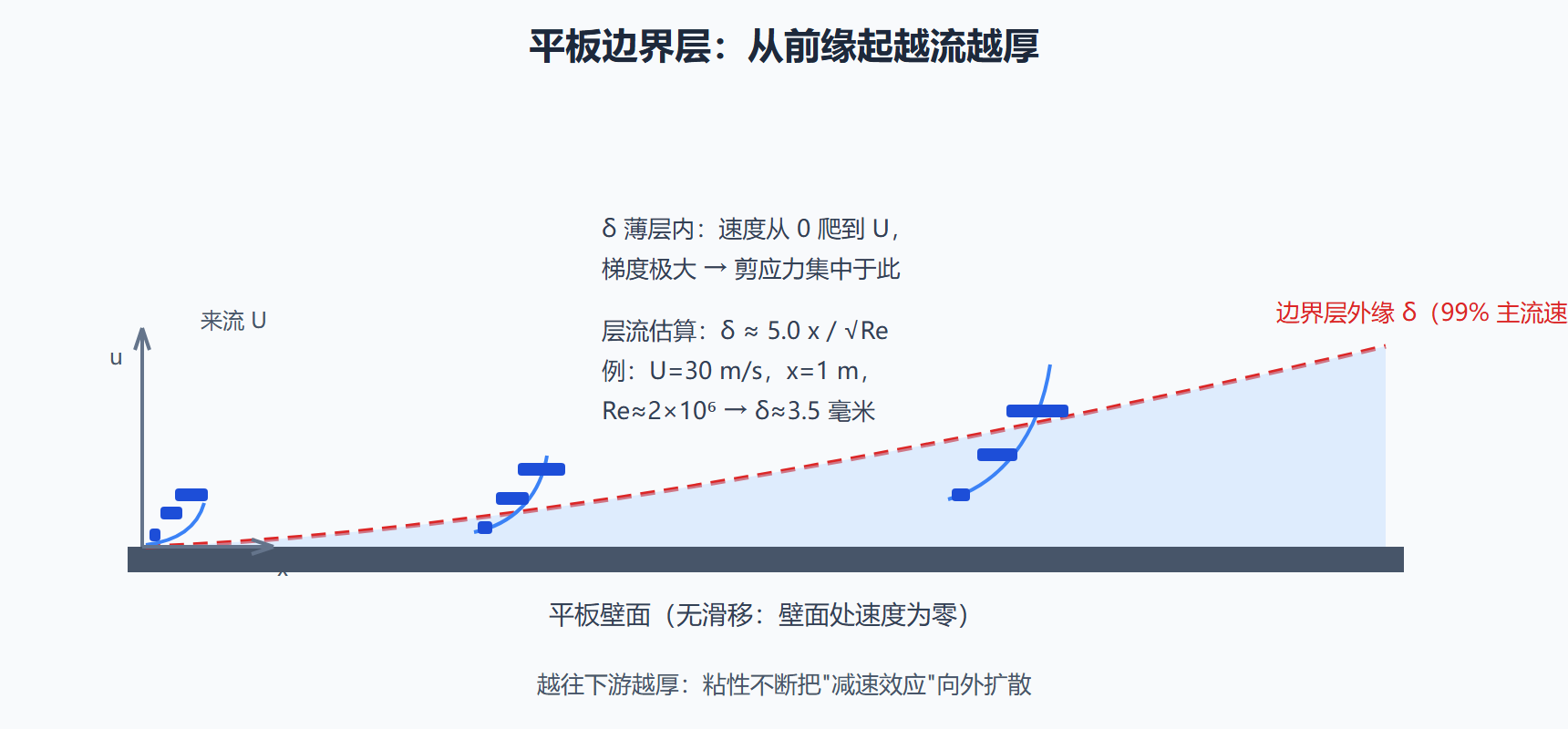 图：平板边界层的生长与速度剖面