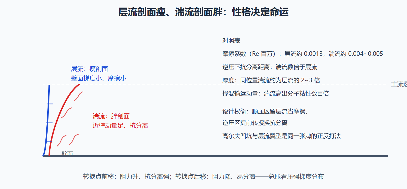 图：层流与湍流边界层剖面对比